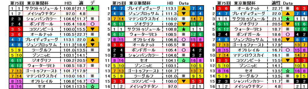 2025　東京新聞杯　自動データ印　結果